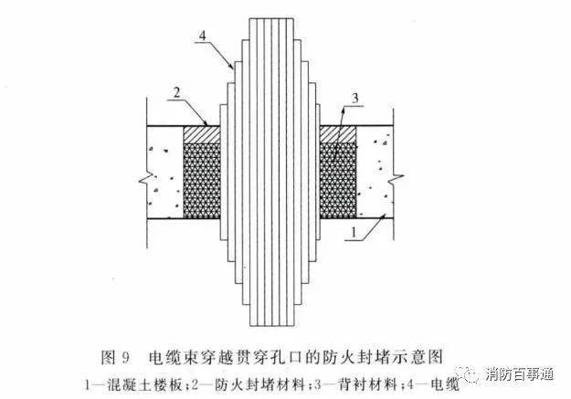建筑防火封堵規范于2020年7月1日實施(圖7)